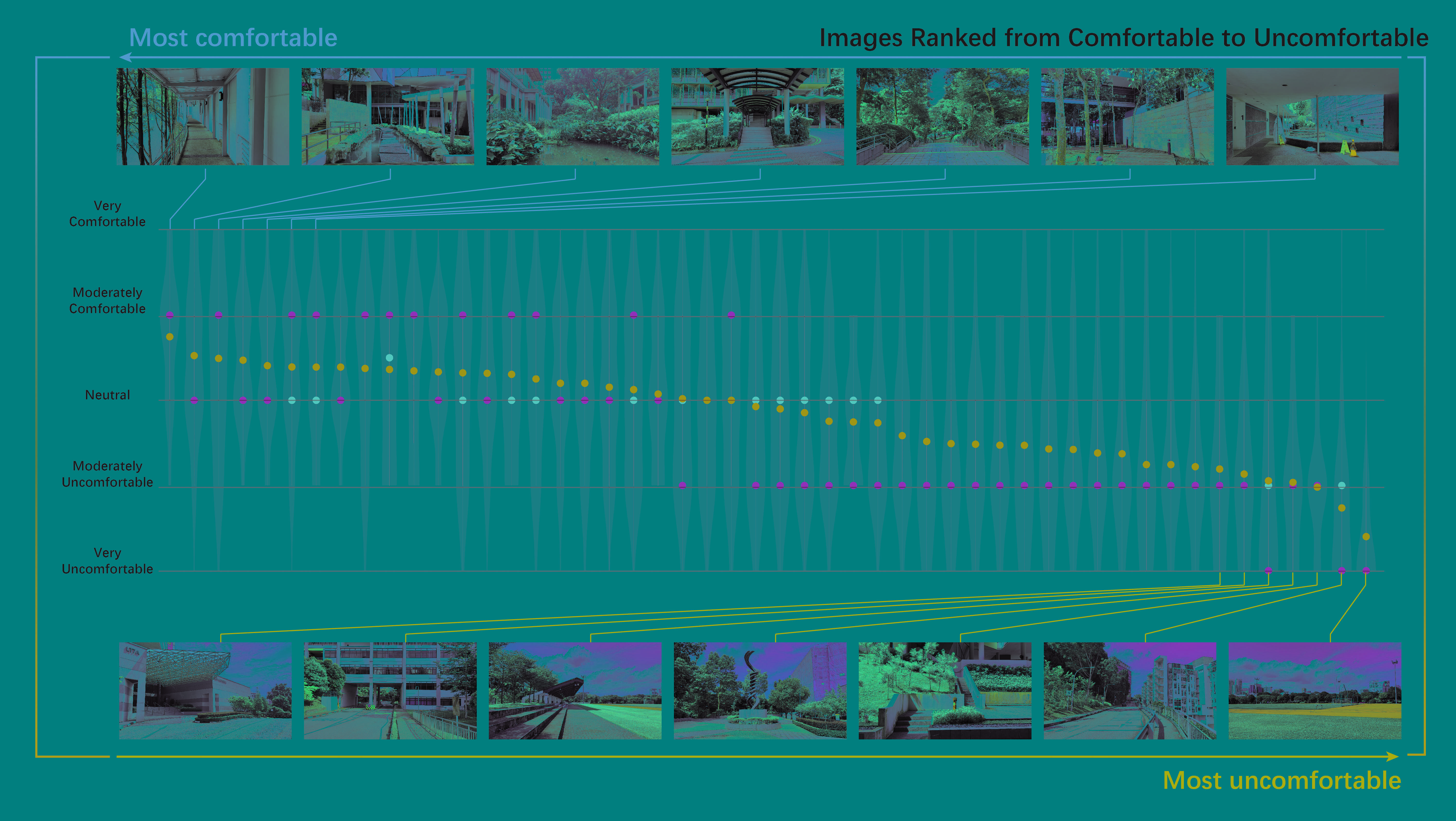 Chart ranking outdoor spaces from most comfortable to most uncomfortable based on user responses.